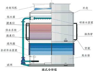 蒸發(fā)式冷凝器